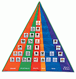 Food Pyramid Pocket Chart with Cards [LER2494]